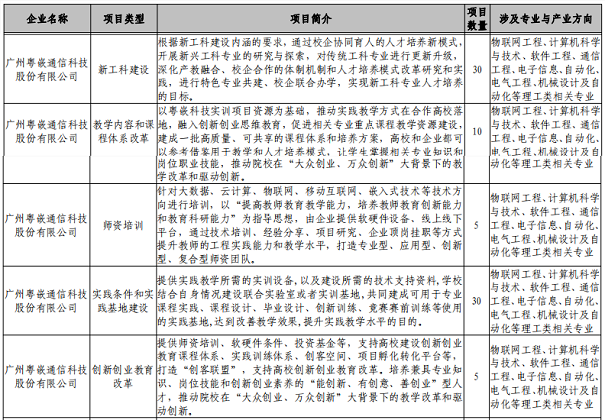 粵嵌80個項目獲批教育部2019年批“產(chǎn)學(xué)合作協(xié)同育人項目”