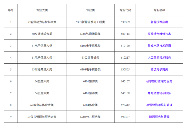 教育部發(fā)文，確定高職?？圃盒Ｔ黾尤斯ぶ悄芗夹g(shù)、跨境電商等專業(yè)